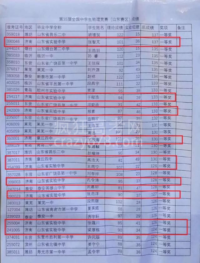省实验独占鳌头!2018全国高中物理竞赛(复赛)获奖名单公布