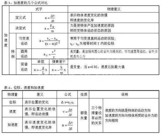 高中物理公式全汇总!高中三年都能用到!高清版,仅发一次!