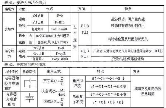 高中物理公式全汇总!高中三年都能用到!高清版,仅发一次!