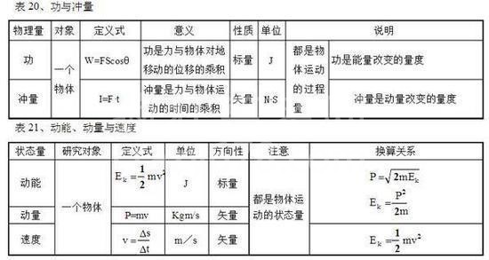 高中物理公式全汇总!高中三年都能用到!高清版,仅发一次!