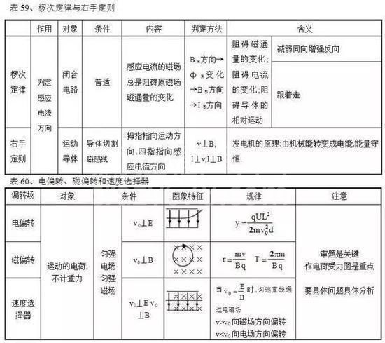 高中物理公式全汇总!高中三年都能用到!高清版,仅发一次!