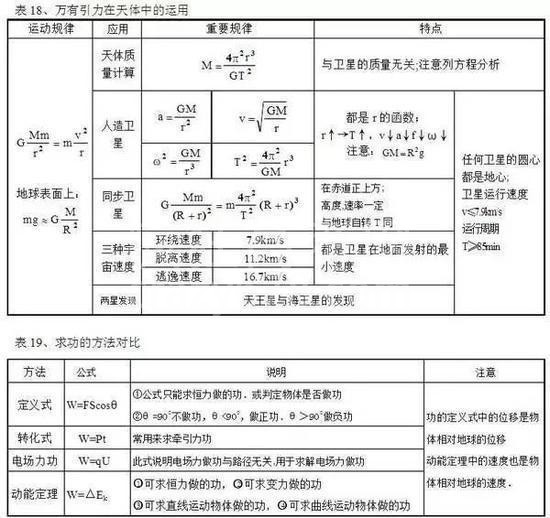 高中物理公式全汇总!高中三年都能用到!高清版,仅发一次!