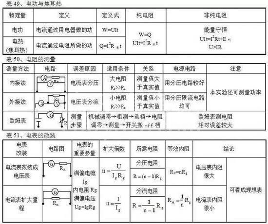 高中物理公式全汇总!高中三年都能用到!高清版,仅发一次!