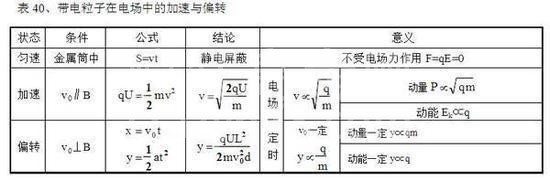 高中物理公式全汇总!高中三年都能用到!高清版,仅发一次!