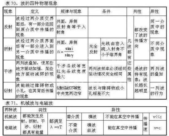 高中物理公式全汇总!高中三年都能用到!高清版,仅发一次!