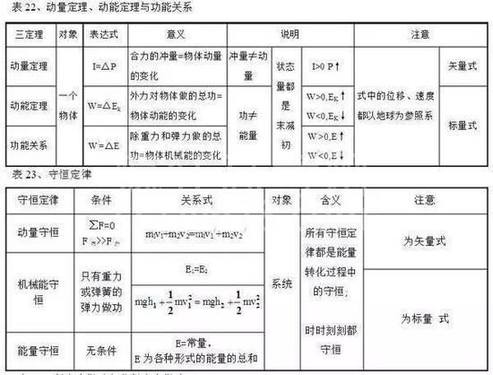 高中物理公式全汇总!高中三年都能用到!高清版,仅发一次!
