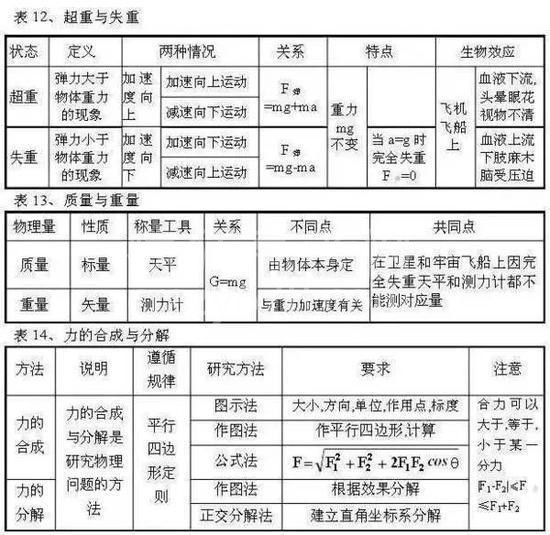 高中物理公式全汇总!高中三年都能用到!高清版,仅发一次!