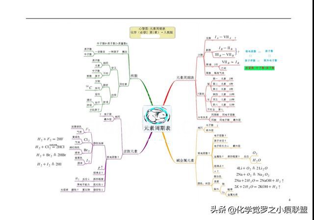 高考化学平衡大题和有机推断没思路?最后12张心智图让你识破题眼