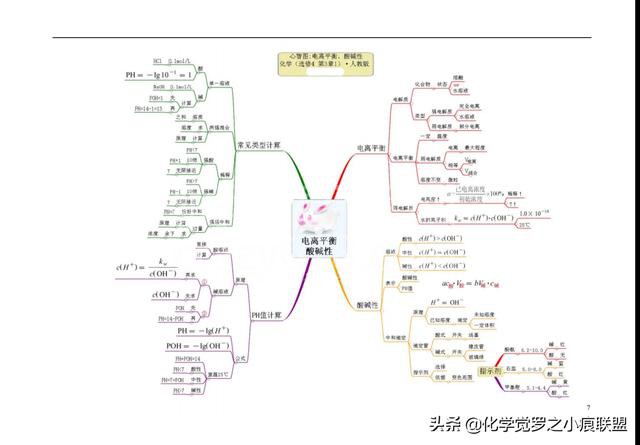 高考化学平衡大题和有机推断没思路?最后12张心智图让你识破题眼