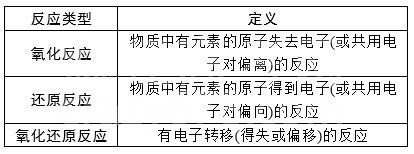 高一高二必备:高中化学重点、考点都在这儿(6)