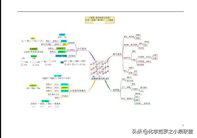 高考化学平衡大题和有机推断没思路?最后12张心智图让你识破题眼