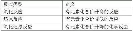 高一高二必备:高中化学重点、考点都在这儿(6)